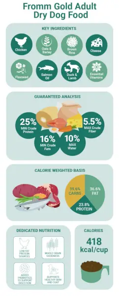 De la nourriture pour chien